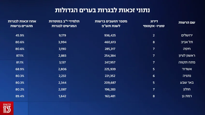 נתוני הזכאות לבגרות, 6 באוקטובר 2021