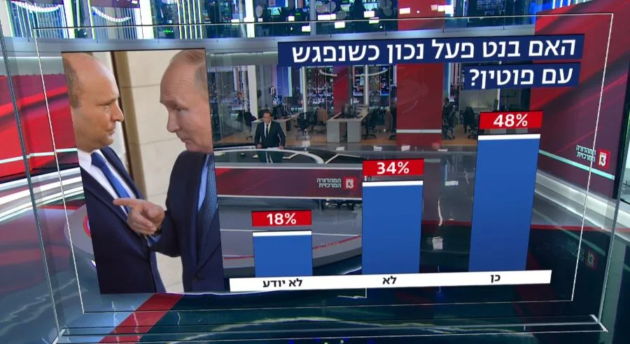 סקר חדשות 13 בנושא ישראל-אוקראינה