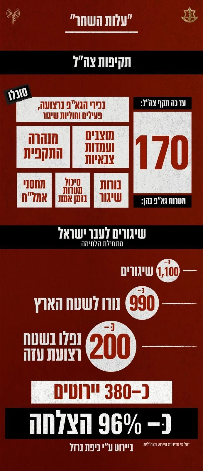 צה''ל מסכם את מבצע עלות השחר