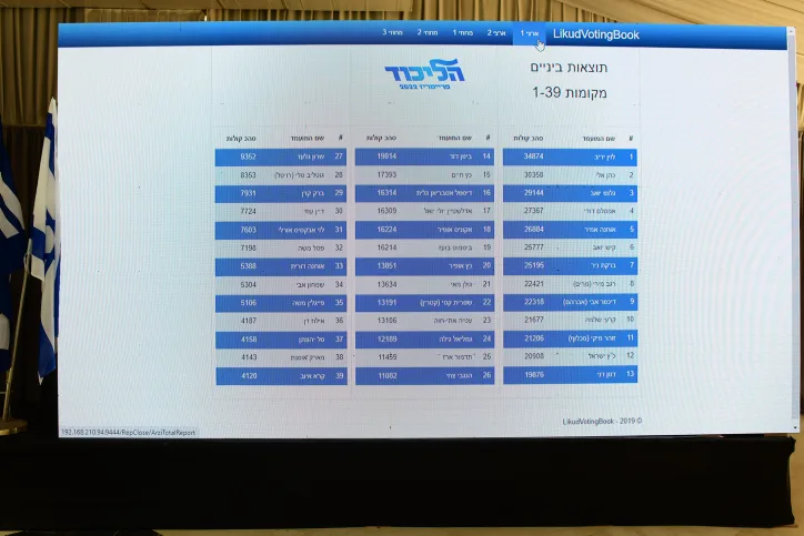 התוצאות האחרונות לפני שפירקו את המסך בכפר המכביה במסגרת הפריימריז בליכוד