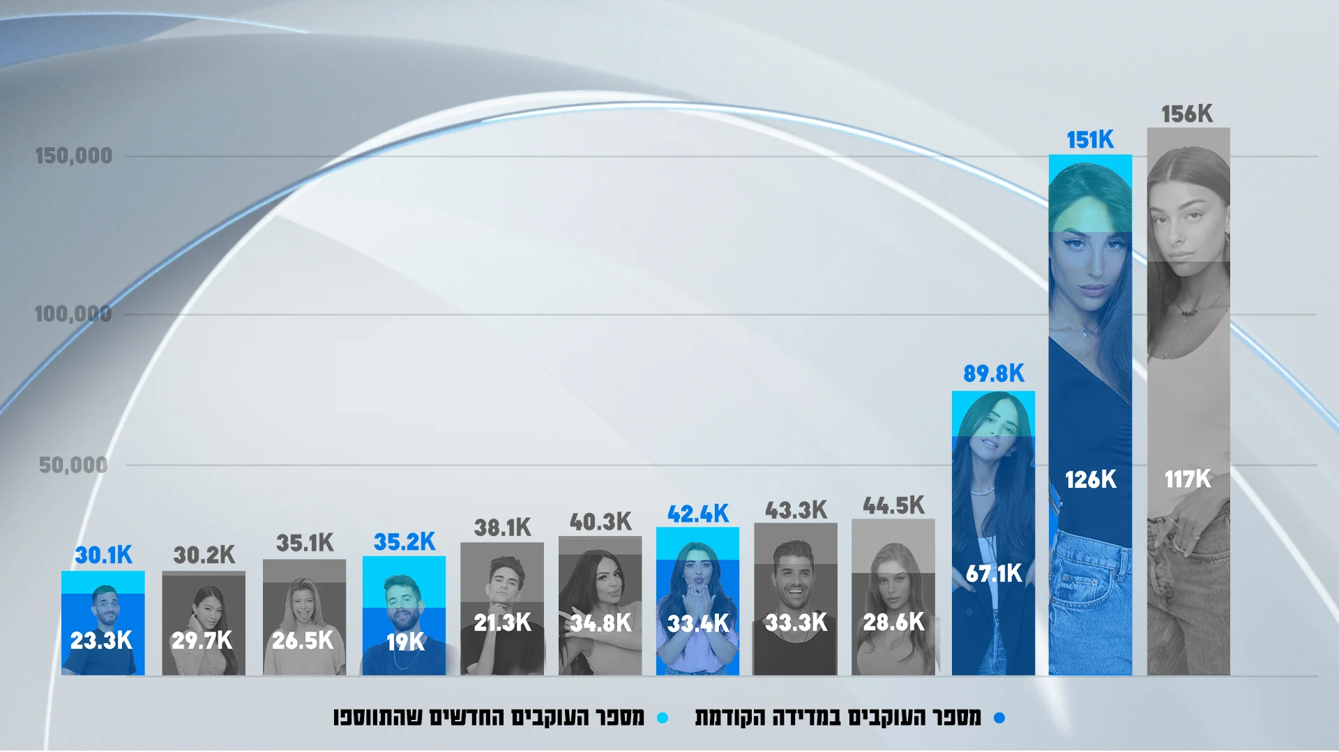 מדד העוקבים באינסטגרם | האח הגדול עונה 4