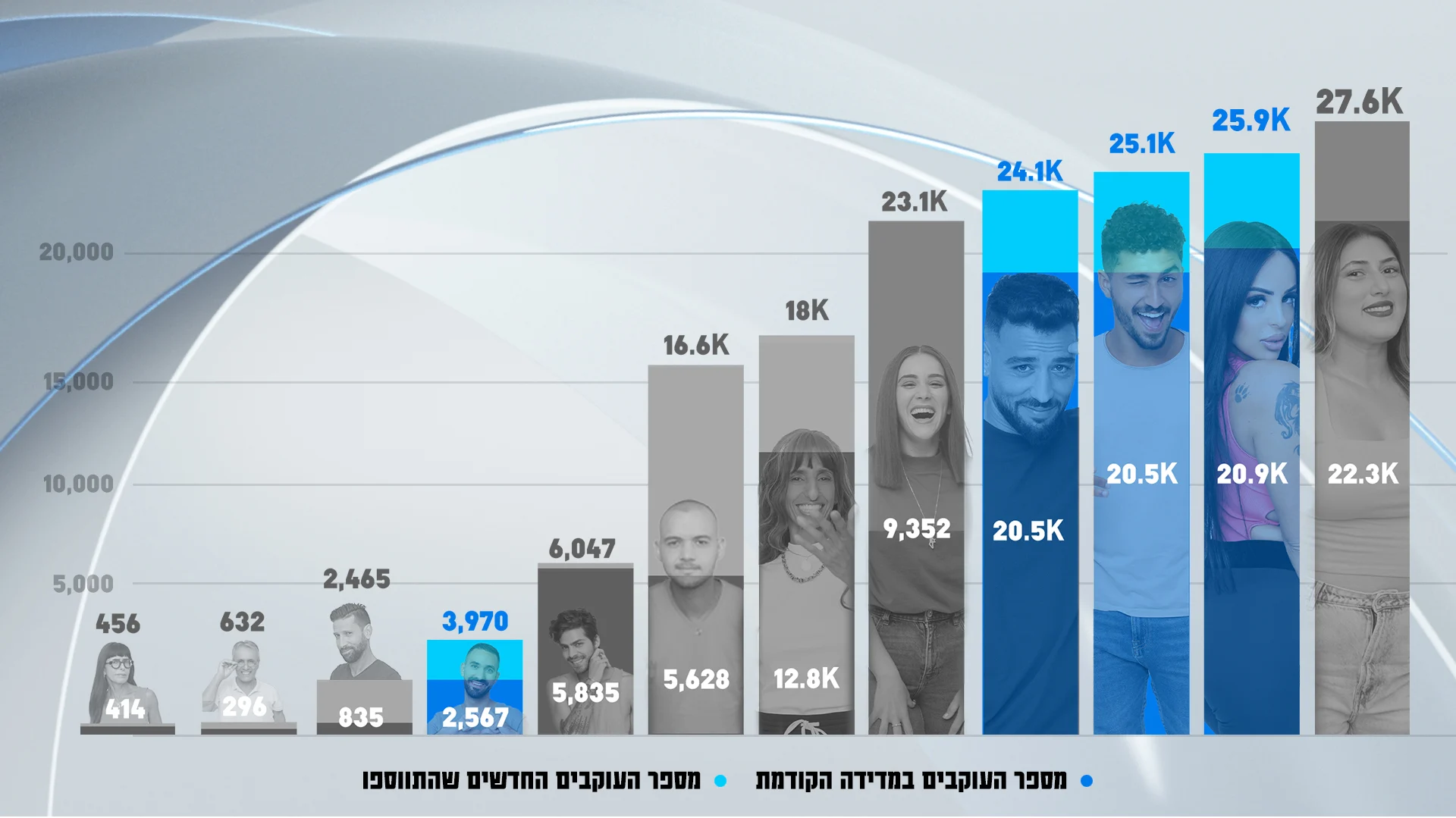 מדד העוקבים באינסטגרם | האח הגדול עונה 4