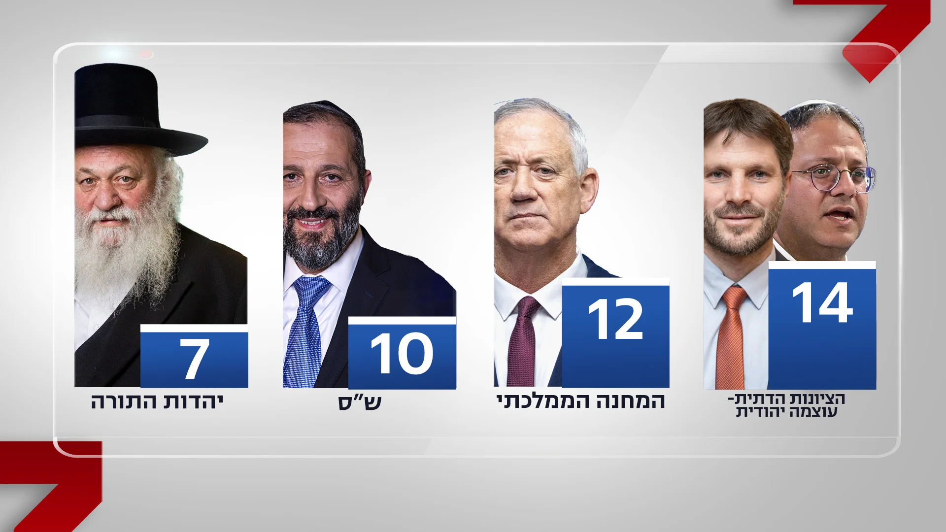 תוצאות מדגם 22:00 בחירות 2022