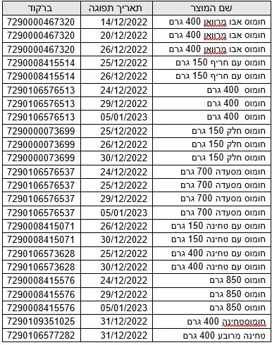 רשימת המוצרים של ''צבר''