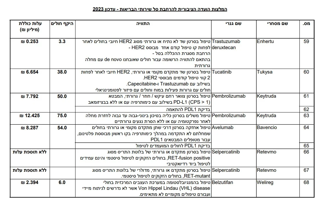 המלצת הוועדה להרחבת סל התרופות