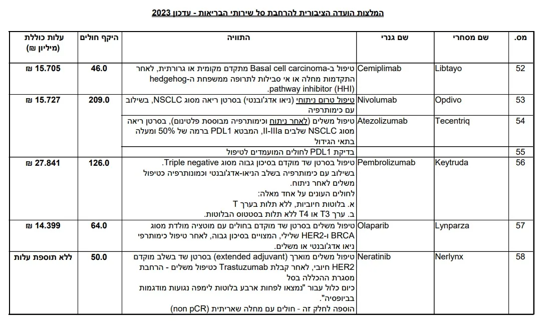 המלצת הוועדה להרחבת סל התרופות