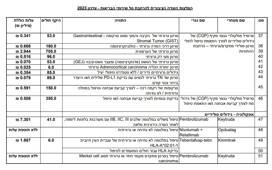 המלצת הוועדה להרחבת סל התרופות