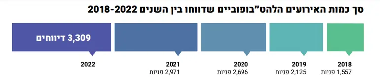 נתוני דוח להט''בופוביה