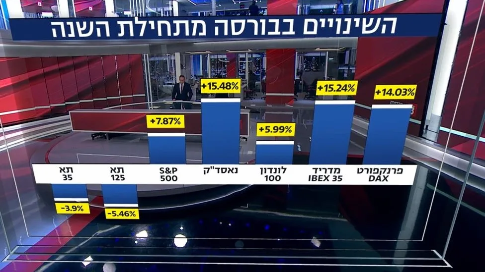השינויים בבורסה מתחילת השנה
