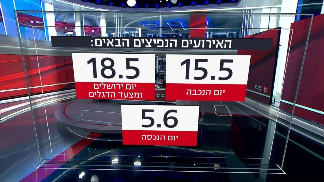 האירועים הנפיצים הבאים