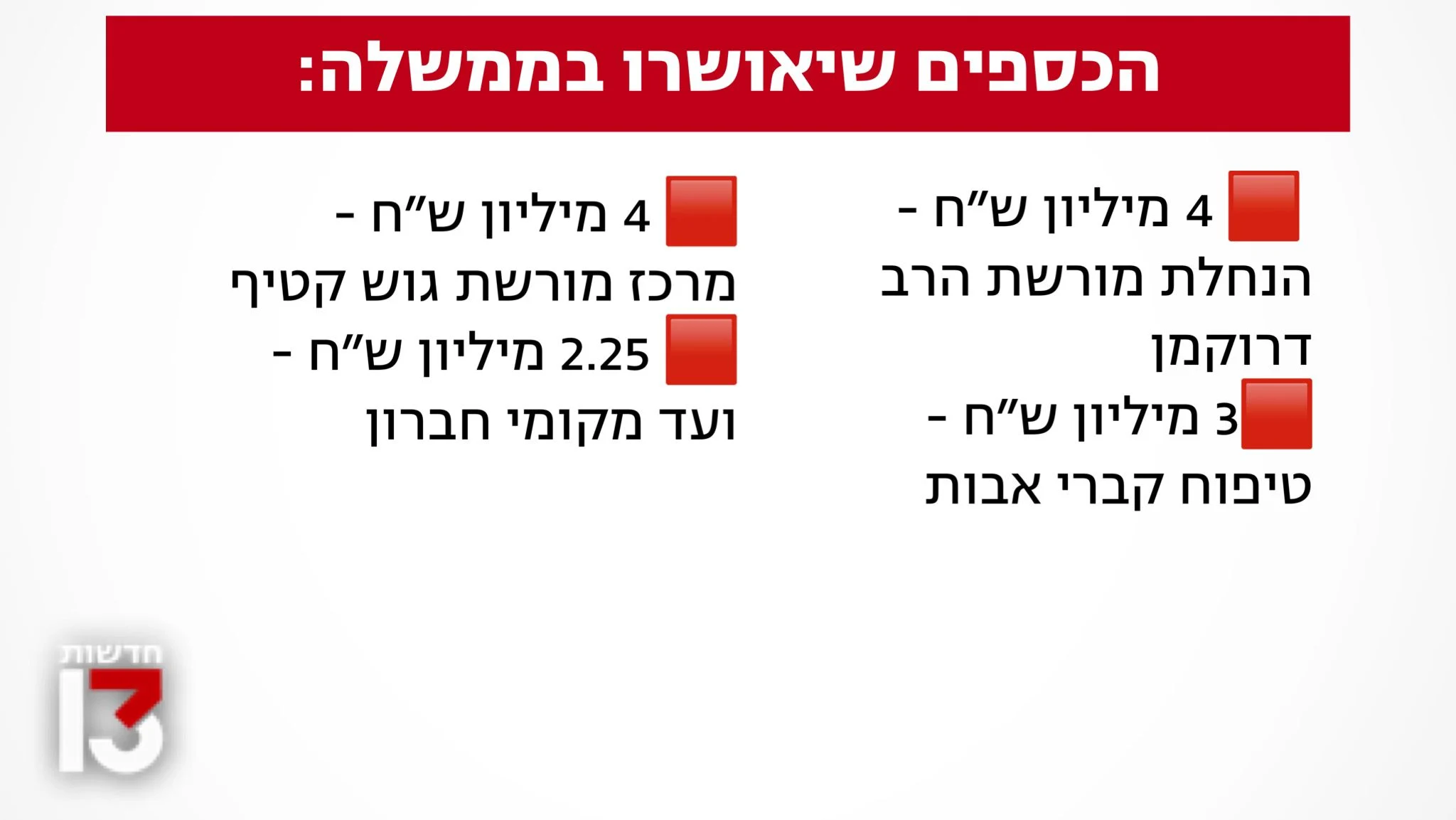 התקציבים שיועברו