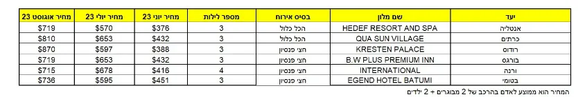 הבדלים בין מחירי חבילות נופש