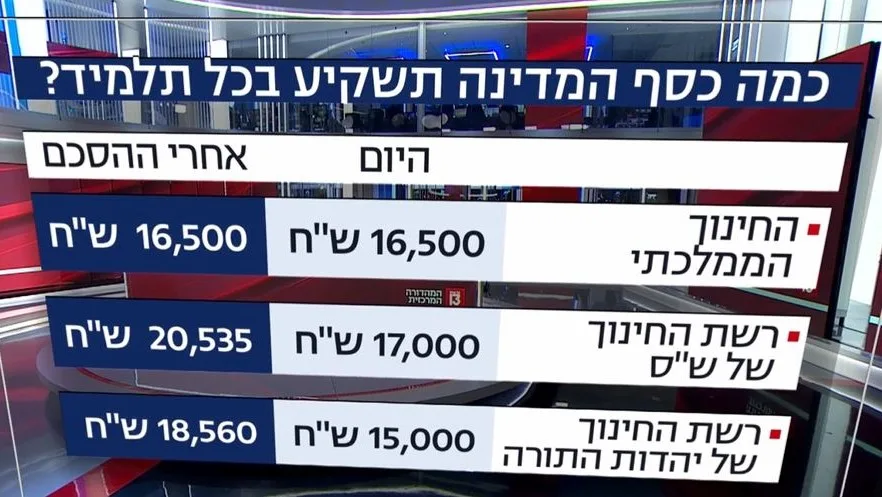 כמה כסף תשקיע המדינה בכל תלמיד?