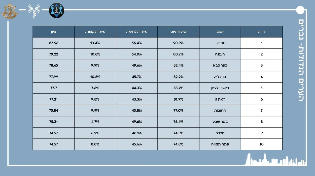אחוז גיוס בערים הגדולות