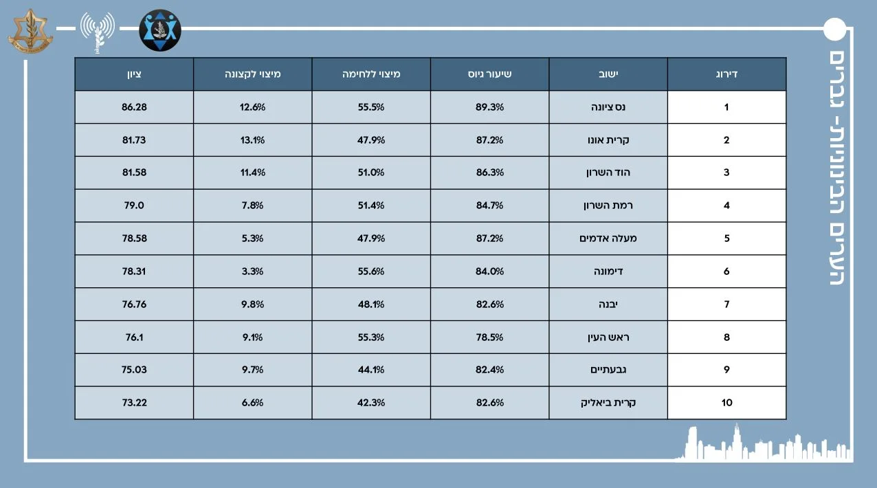 גיוס בערים בינוניות