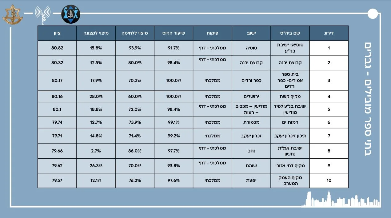 אחוז מתגייסים בקרב בתי הספר