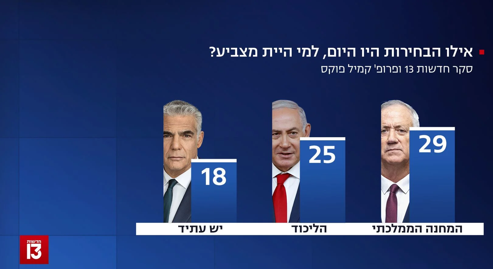 סקר חדשות 13