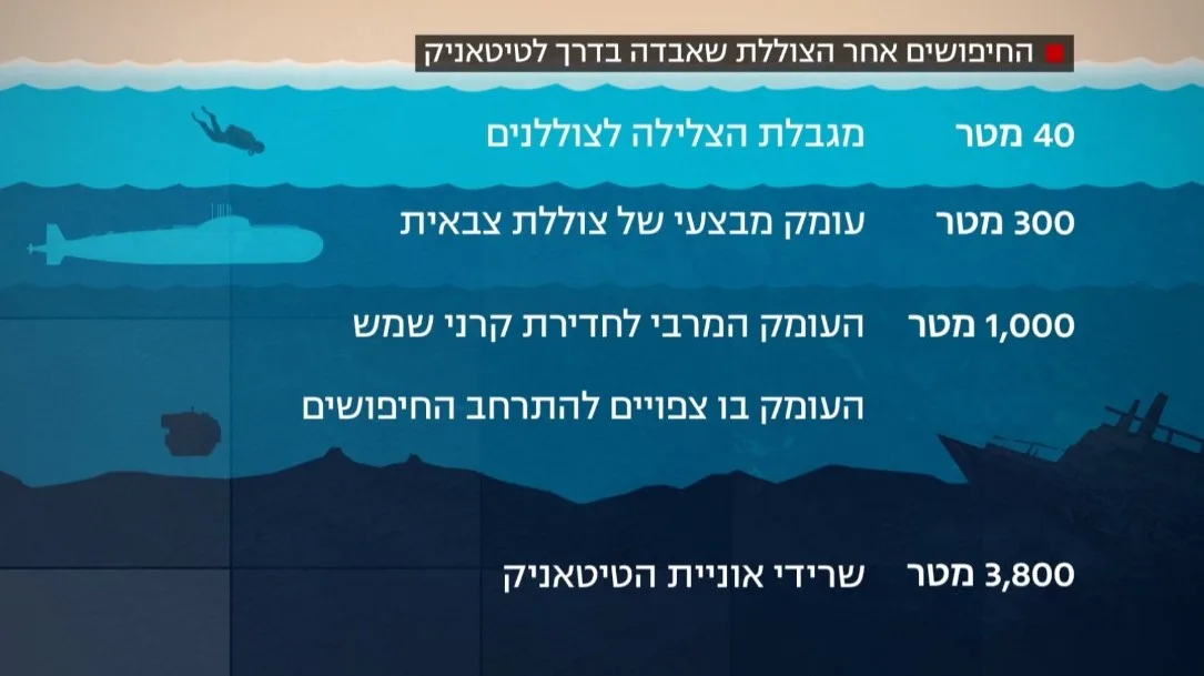 צוללת חיפושים טיטאניק
