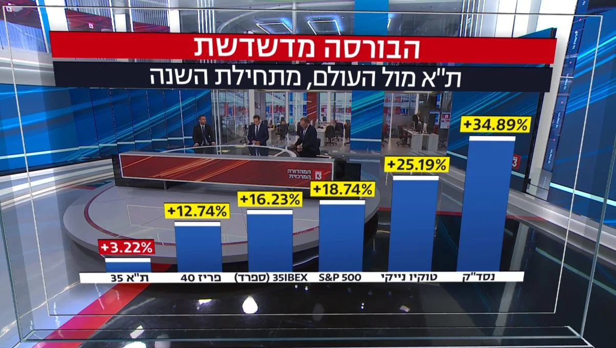 תשואות מדדים בעולם