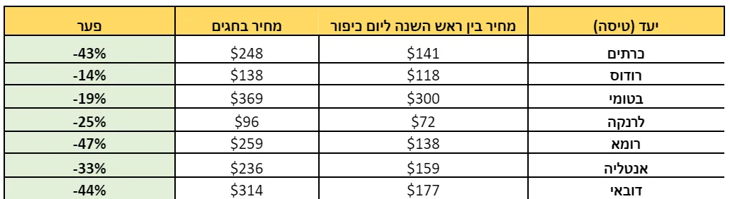 הדילים המשתלמים בין ראש השנה ליום כיפור