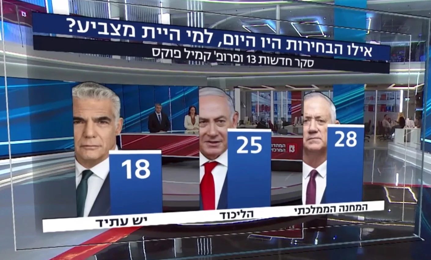 שלוש המפלגות הגדולות לפי הסקר