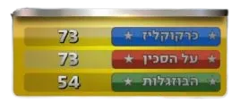 מצב הנקודות אחרי שני המקצים