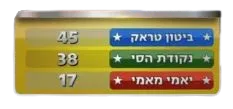 ניקוד הזוגות לאחר המשימה השנייה