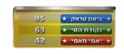 מצב הנקודות אחרי שני המקצים